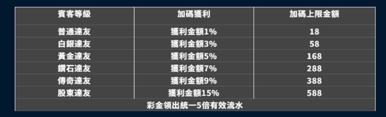 博弈遊戲賺錢平台推薦：《 飛達娛樂城 FEIDA 》 飛達娛樂城：百家樂限定時段 只要在這四個時段於真人百家樂館中成功獲利，即可向客服申請對應彩金，等級越高加碼獲利越高，最高可得588。