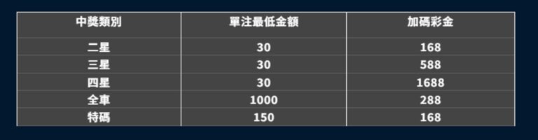 飛達娛樂城：彩球加碼天天送 單注最低只需$30元，遊玩門檻低不用太高的本金，就有機會用小錢賺大錢。