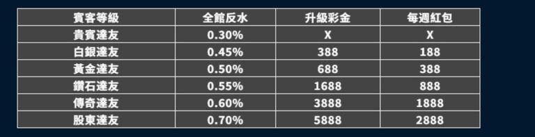 飛達娛樂城：全民返水最高0.7%，人人都能賺！ 註冊後要玩遊戲首儲門檻就是$1000元，所以說只要註冊儲值就能成為「貴賓達友」人人都可以擁有全館遊戲返水回饋0.30%，日日都能領，且隨著等級越高回饋％數越高