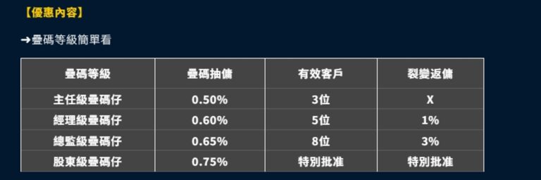 飛達娛樂城其它優惠活動 除了靠遊戲中獲勝賺錢、獲取額外返水回饋、儲值優惠與紅包外，活動一向優於業界的飛達，還有提供另外一種賺錢方式，那就是成為「飛達疊碼仔」！只要介紹朋友、家人、同事甚至是網友加入飛達，經過你的推薦註冊並通過客服登記，順利成為你的下線玩家的話，那麼上線玩家就可以獲得疊碼抽傭 擁有0.65%疊碼抽傭與3%裂變返傭